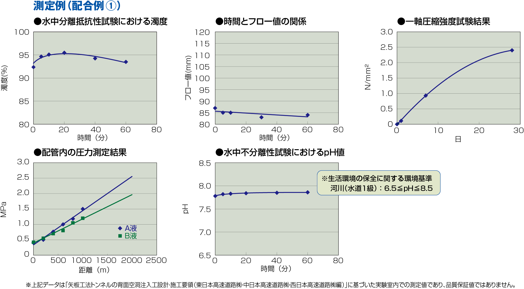 試験結果