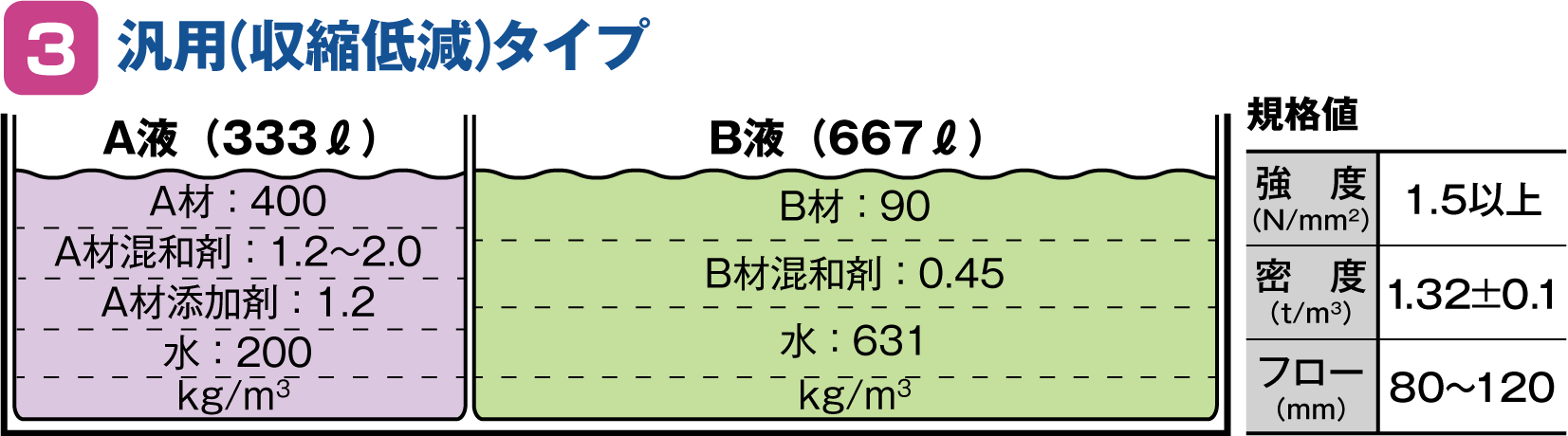 配合表3